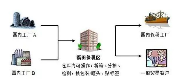 福田保稅一日游 跨境貿易的魔法循環與進出口報關指南