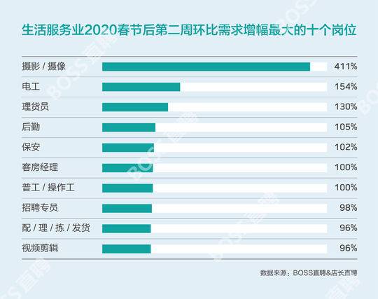 封面有數 全國藍領平均復工進度達56%，成都以60%拔得頭籌